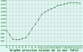 Courbe de la pression atmosphrique pour Sorcy-Bauthmont (08)