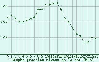 Courbe de la pression atmosphrique pour Cap de la Hague (50)