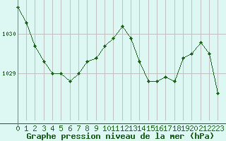 Courbe de la pression atmosphrique pour Cazaux (33)