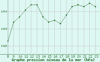 Courbe de la pression atmosphrique pour Valence d