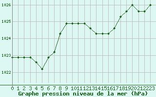 Courbe de la pression atmosphrique pour Agde (34)