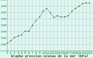 Courbe de la pression atmosphrique pour Cap Corse (2B)