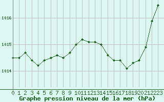 Courbe de la pression atmosphrique pour Xonrupt-Longemer (88)