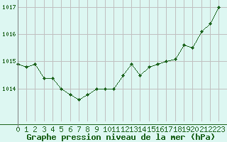 Courbe de la pression atmosphrique pour Brest (29)