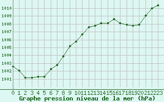 Courbe de la pression atmosphrique pour Chteaudun (28)