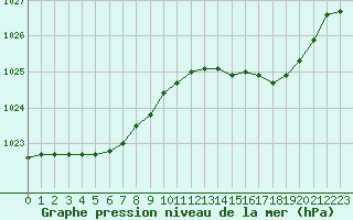 Courbe de la pression atmosphrique pour Ile du Levant (83)