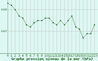 Courbe de la pression atmosphrique pour Romorantin (41)