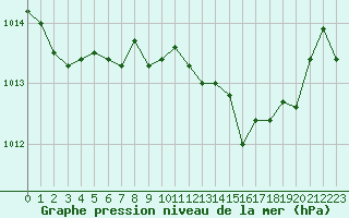 Courbe de la pression atmosphrique pour Saint-Vran (05)