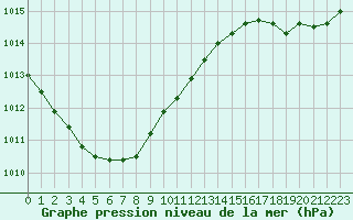 Courbe de la pression atmosphrique pour Biscarrosse (40)