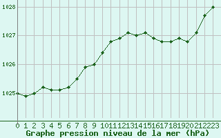 Courbe de la pression atmosphrique pour Dieppe (76)