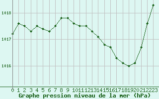 Courbe de la pression atmosphrique pour Bergerac (24)