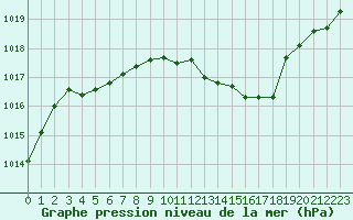 Courbe de la pression atmosphrique pour Sisteron (04)