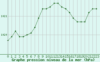 Courbe de la pression atmosphrique pour Lorient (56)