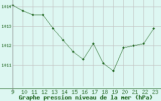 Courbe de la pression atmosphrique pour Saint-Vran (05)