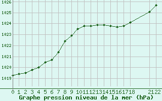 Courbe de la pression atmosphrique pour Saint-Haon (43)