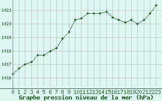 Courbe de la pression atmosphrique pour Guidel (56)