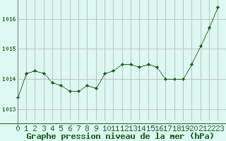 Courbe de la pression atmosphrique pour Xert / Chert (Esp)