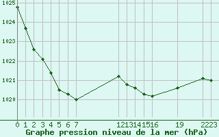 Courbe de la pression atmosphrique pour Saint-Haon (43)