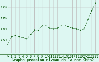 Courbe de la pression atmosphrique pour Bziers Cap d