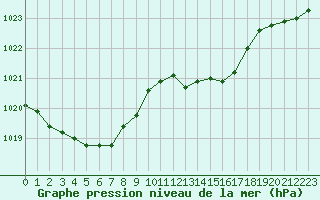 Courbe de la pression atmosphrique pour Brest (29)