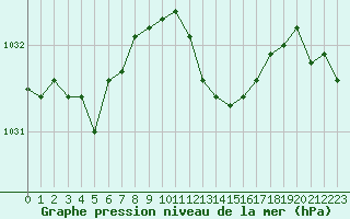 Courbe de la pression atmosphrique pour Figari (2A)