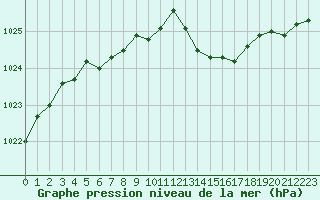 Courbe de la pression atmosphrique pour Saint-Vran (05)
