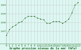 Courbe de la pression atmosphrique pour Muret (31)