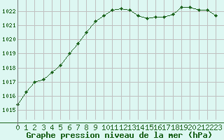 Courbe de la pression atmosphrique pour Orly (91)