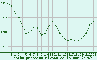 Courbe de la pression atmosphrique pour Landivisiau (29)