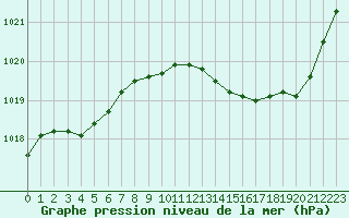 Courbe de la pression atmosphrique pour Dijon / Longvic (21)
