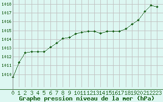 Courbe de la pression atmosphrique pour Rochegude (26)