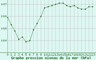 Courbe de la pression atmosphrique pour Nantes (44)