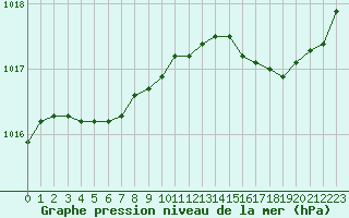 Courbe de la pression atmosphrique pour Saint-Mdard-d
