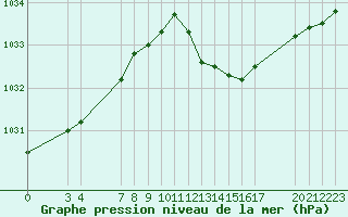 Courbe de la pression atmosphrique pour Saint-Haon (43)