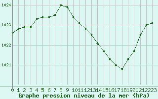 Courbe de la pression atmosphrique pour Besanon (25)