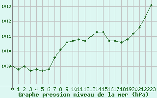 Courbe de la pression atmosphrique pour Vias (34)