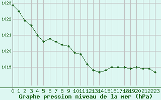 Courbe de la pression atmosphrique pour Recoubeau (26)