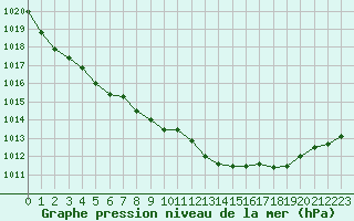 Courbe de la pression atmosphrique pour Lans-en-Vercors - Les Allires (38)