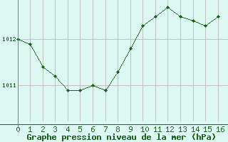 Courbe de la pression atmosphrique pour Ploeren (56)