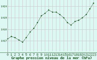 Courbe de la pression atmosphrique pour Cognac (16)