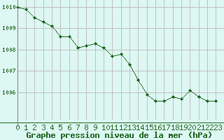 Courbe de la pression atmosphrique pour Ploudalmezeau (29)