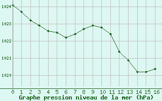 Courbe de la pression atmosphrique pour Pertuis - Le Farigoulier (84)