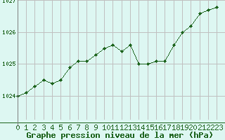 Courbe de la pression atmosphrique pour Besanon (25)