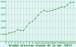 Courbe de la pression atmosphrique pour Belfort-Dorans (90)