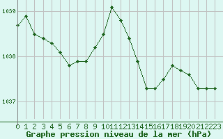 Courbe de la pression atmosphrique pour Guret Saint-Laurent (23)