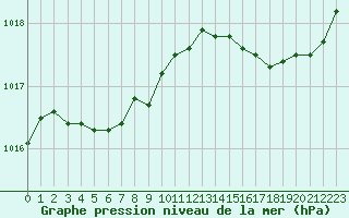 Courbe de la pression atmosphrique pour La Rochelle - Aerodrome (17)