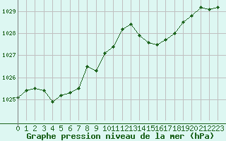 Courbe de la pression atmosphrique pour Gourdon (46)