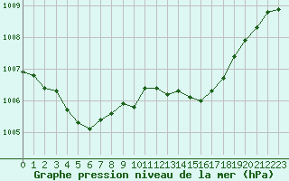 Courbe de la pression atmosphrique pour Ouessant (29)