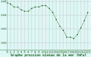 Courbe de la pression atmosphrique pour Aniane (34)