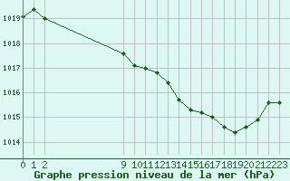 Courbe de la pression atmosphrique pour San Chierlo (It)